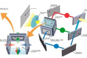 MÁY CHIẾU LỖI LCD